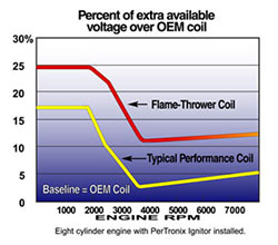 Flame-Thrower Coil graph showing the percent of extra available voltage over an Original Equipment Coil