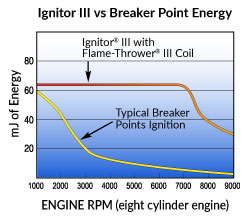 Pertronix Ignitor 3 increases Spark Energy